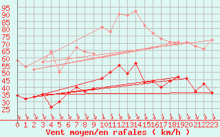 Courbe de la force du vent pour Orange (84)