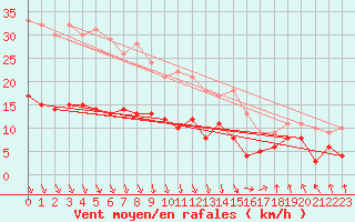 Courbe de la force du vent pour Saint-Etienne (42)