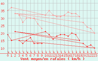 Courbe de la force du vent pour Saint-Etienne (42)