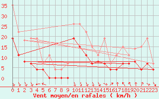 Courbe de la force du vent pour Orange (84)