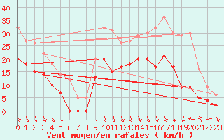 Courbe de la force du vent pour Avignon (84)
