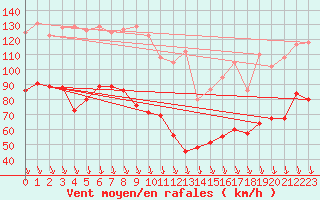 Courbe de la force du vent pour Mont-Aigoual (30)