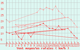 Courbe de la force du vent pour Arbrissel (35)