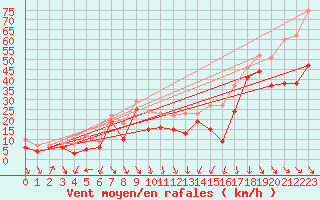 Courbe de la force du vent pour Cap Bar (66)