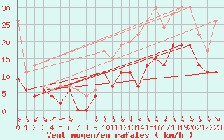 Courbe de la force du vent pour Lyon - Saint-Exupry (69)