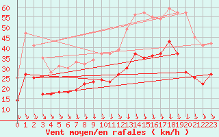 Courbe de la force du vent pour Lyon - Saint-Exupry (69)