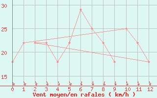 Courbe de la force du vent pour Valentia Observatory