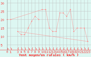 Courbe de la force du vent pour Aqaba Airport