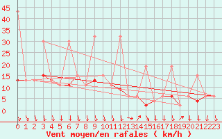 Courbe de la force du vent pour Antalya-Bolge