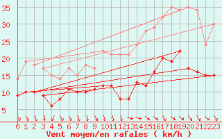 Courbe de la force du vent pour Quimper (29)