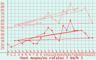 Courbe de la force du vent pour Orange (84)