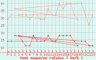 Courbe de la force du vent pour Mont-Rigi (Be)