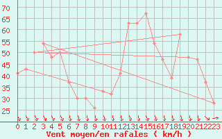 Courbe de la force du vent pour Puysegur Point Aws