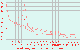 Courbe de la force du vent pour Alpinzentrum Rudolfshuette