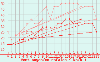 Courbe de la force du vent pour Brocken