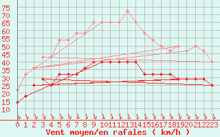 Courbe de la force du vent pour Solacolu