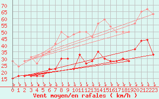 Courbe de la force du vent pour Orange (84)