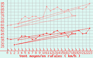 Courbe de la force du vent pour Orange (84)