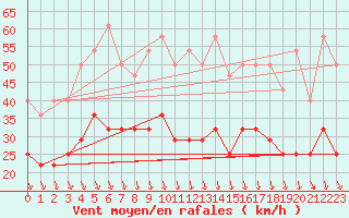 Courbe de la force du vent pour Enontekio Nakkala