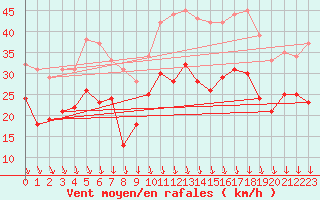 Courbe de la force du vent pour Lyon - Saint-Exupry (69)