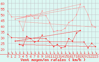 Courbe de la force du vent pour Orange (84)