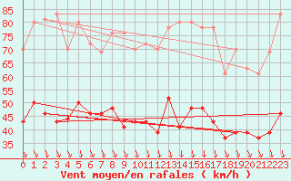 Courbe de la force du vent pour Orange (84)