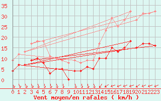 Courbe de la force du vent pour Saint-Mards-en-Othe (10)