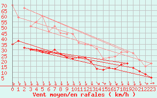 Courbe de la force du vent pour Orange (84)