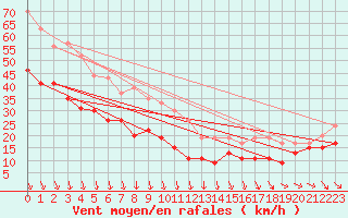 Courbe de la force du vent pour Ouessant (29)