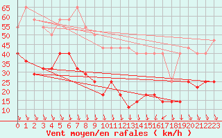 Courbe de la force du vent pour Penteleu