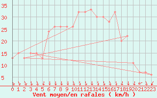 Courbe de la force du vent pour Trapani / Birgi