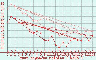 Courbe de la force du vent pour Mont-Aigoual (30)