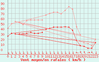 Courbe de la force du vent pour Avignon (84)