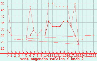 Courbe de la force du vent pour Grossenzersdorf