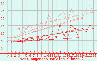 Courbe de la force du vent pour Mcon (71)