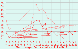 Courbe de la force du vent pour Nmes - Garons (30)