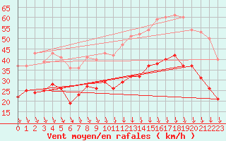 Courbe de la force du vent pour Lyon - Saint-Exupry (69)