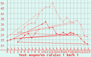 Courbe de la force du vent pour Valence (26)