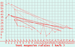 Courbe de la force du vent pour Baltasound