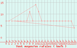 Courbe de la force du vent pour Sjenica