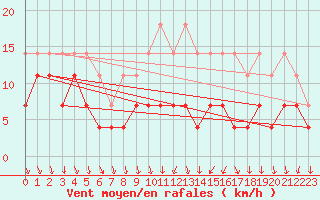 Courbe de la force du vent pour Stockholm Tullinge
