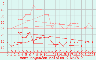 Courbe de la force du vent pour Inari Vayla