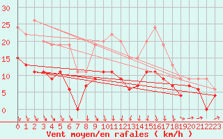 Courbe de la force du vent pour Clermont-Ferrand (63)
