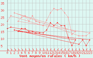 Courbe de la force du vent pour Chteauroux (36)