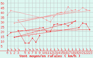 Courbe de la force du vent pour Lyon - Saint-Exupry (69)