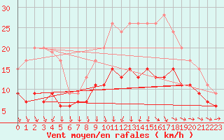 Courbe de la force du vent pour Cherbourg (50)