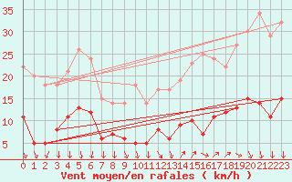 Courbe de la force du vent pour Le Mans (72)