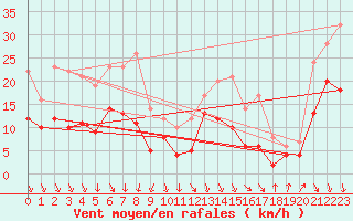 Courbe de la force du vent pour Salon-de-Provence (13)