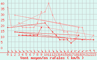Courbe de la force du vent pour Solacolu