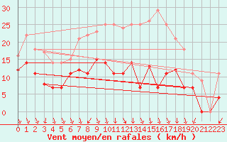 Courbe de la force du vent pour Werl